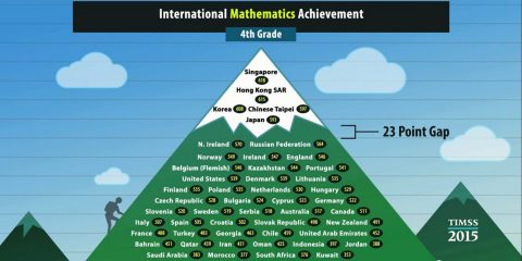 International achievement graphic