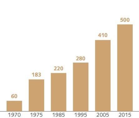 Student enrollment chart