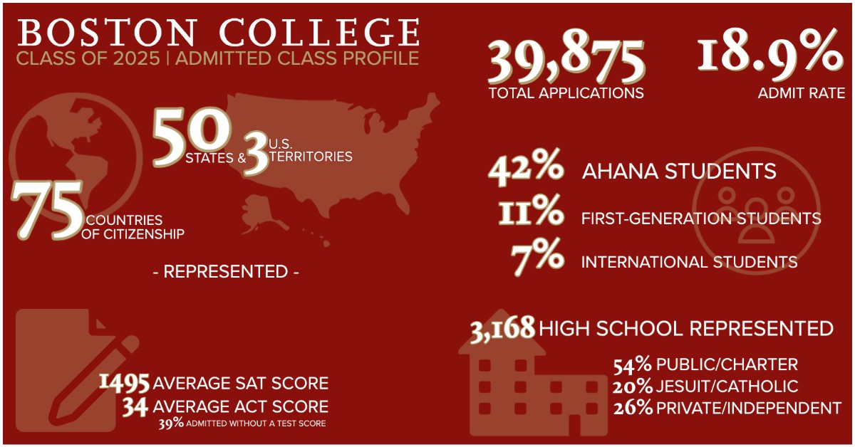 Class of 2025 admitted students are most talented, diverse in BC history