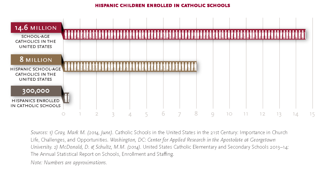 Graphic of Hispanic enrollment in U.S. Catholic Schools