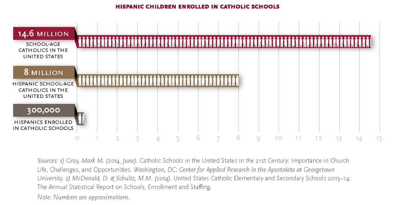 Graphic of Hispanic enrollment in U.S. Catholic Schools Graphic of Hispanic enrollment in U.S. Catholic Schools
