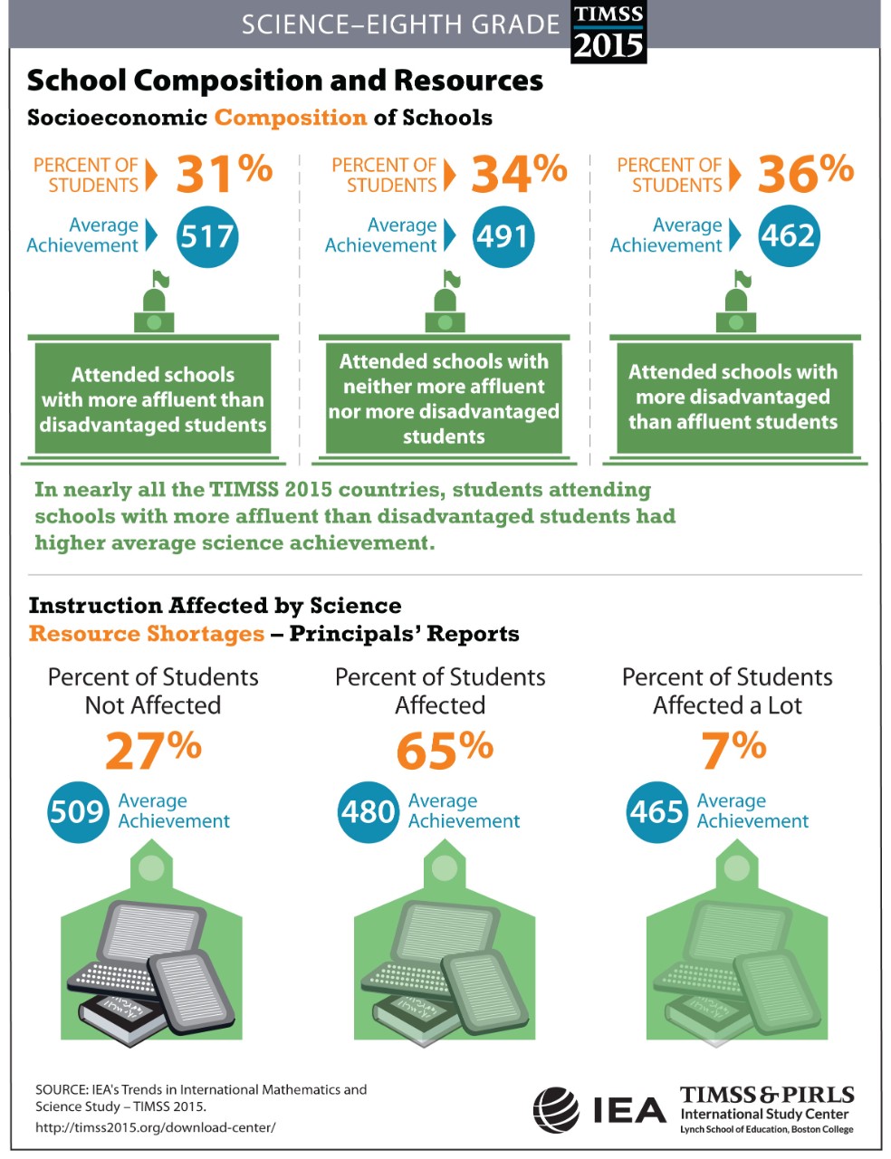 TIMSS 2015: achievement in science at the 8th grade level