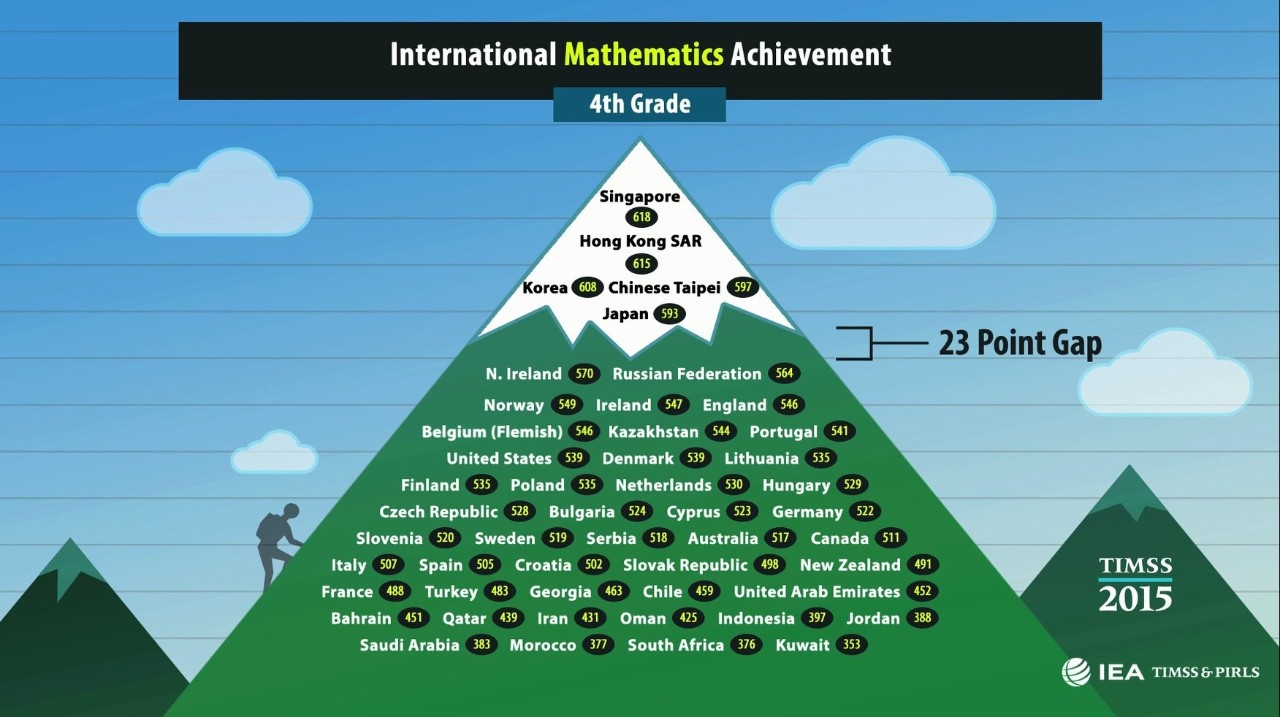 timss2015.G4.math.achievement