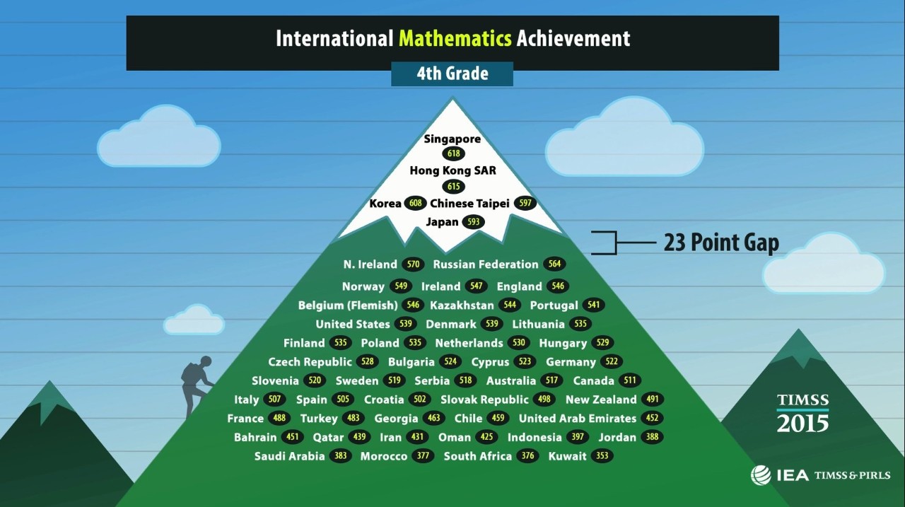 timss2015.G4.math.achievement timss2015.G4.math.achievement