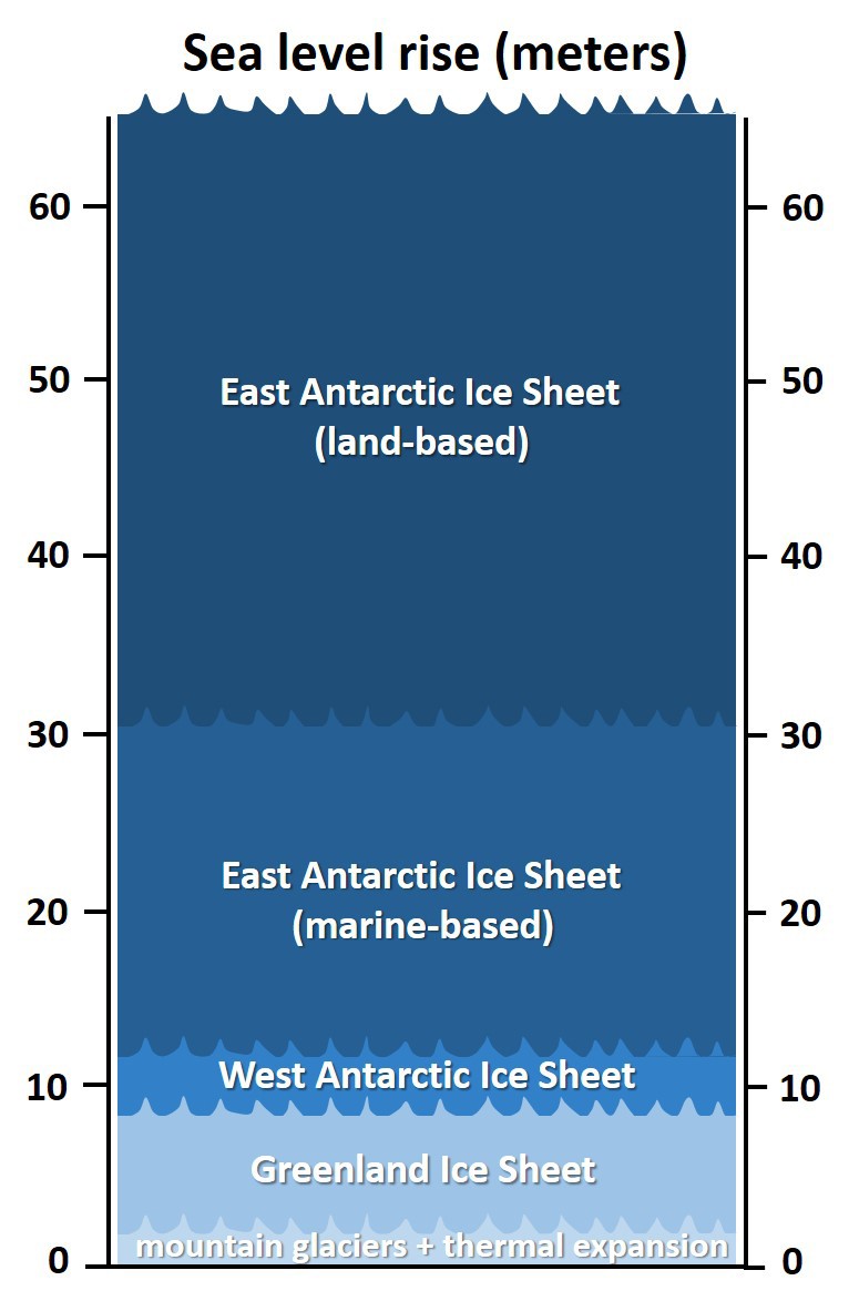 Ice sheets’ potential contributions to sea-level rise