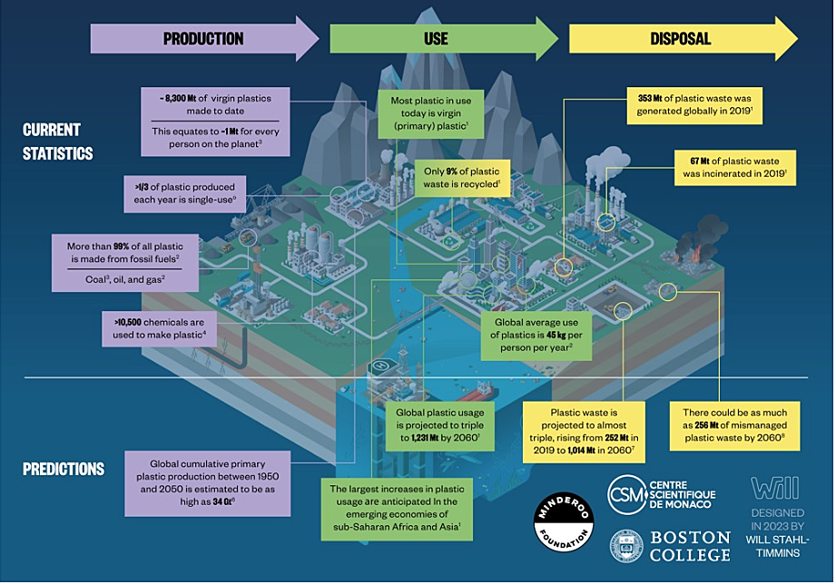 Graphic illustration of the life cycle of plastic