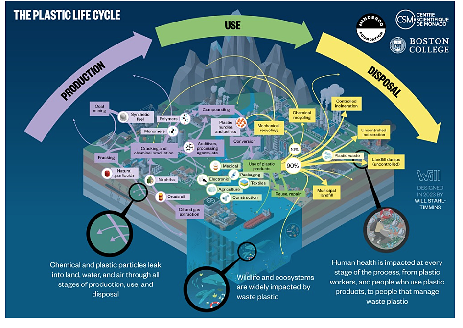 Graphic illustration of the life cycle of plastic