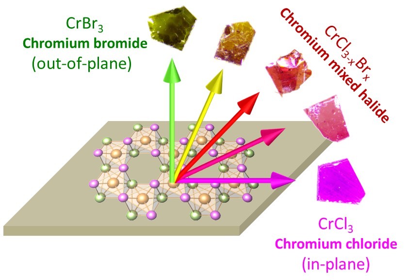 Mixed halide chemistry