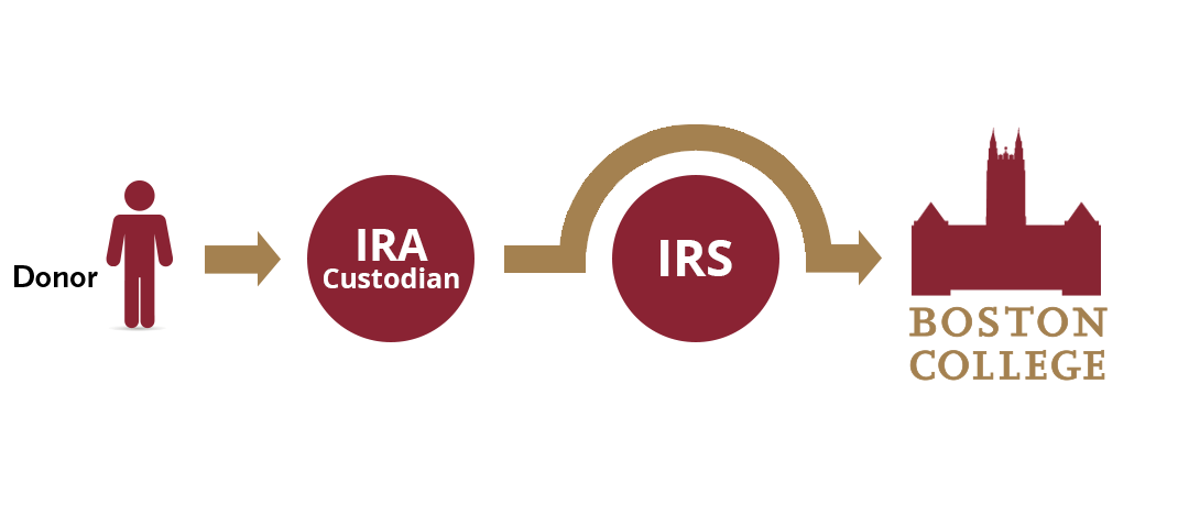 IRA Qualified Charitable Distribution