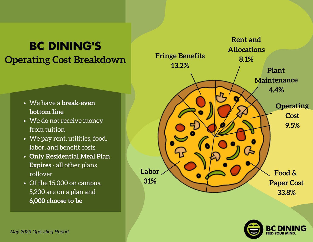 Photo of BC Dining's Operating Cost Breakdown - 1