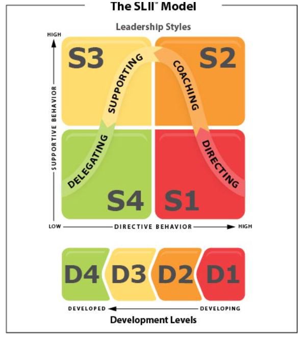 Situational Leadership model
