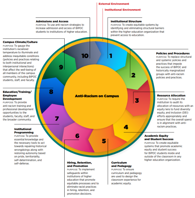 Anti-Racism on Campus is the innermost circle. The next layer is a yellow circle representing the Institutional Environment, and the layer following that is a teal circle representing the External Environment. Within these circles are ten priority areas where anti-racism strategies would signfificantly improve conditions for Black, Indigenous, and People of Color (BIPOC) students, faculty, and staff and that are applicable for a variety of college and university types. 
