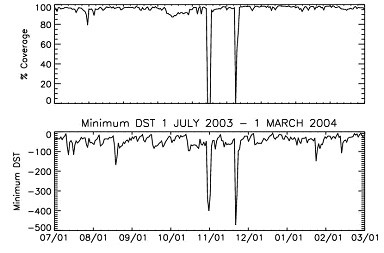 Graphs of AVP service availability