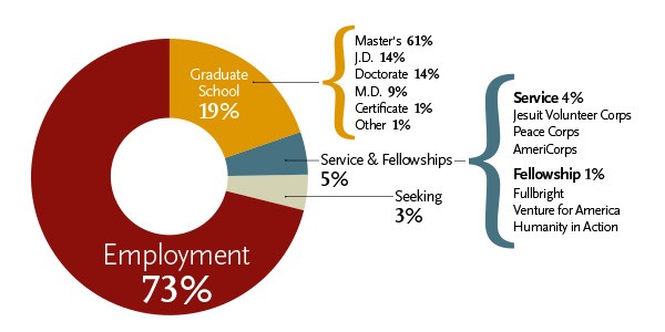 Pie chart of BC grads after graduation: 73% employed, 19% in grad school, 5% in service or fellowship, 3% seeking employment