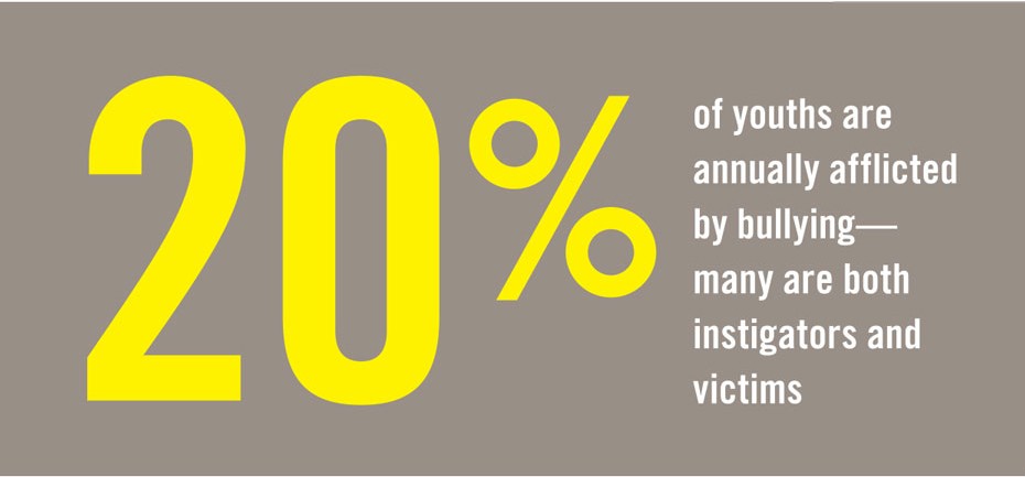 20% of youths are annually afflicted by bullying.