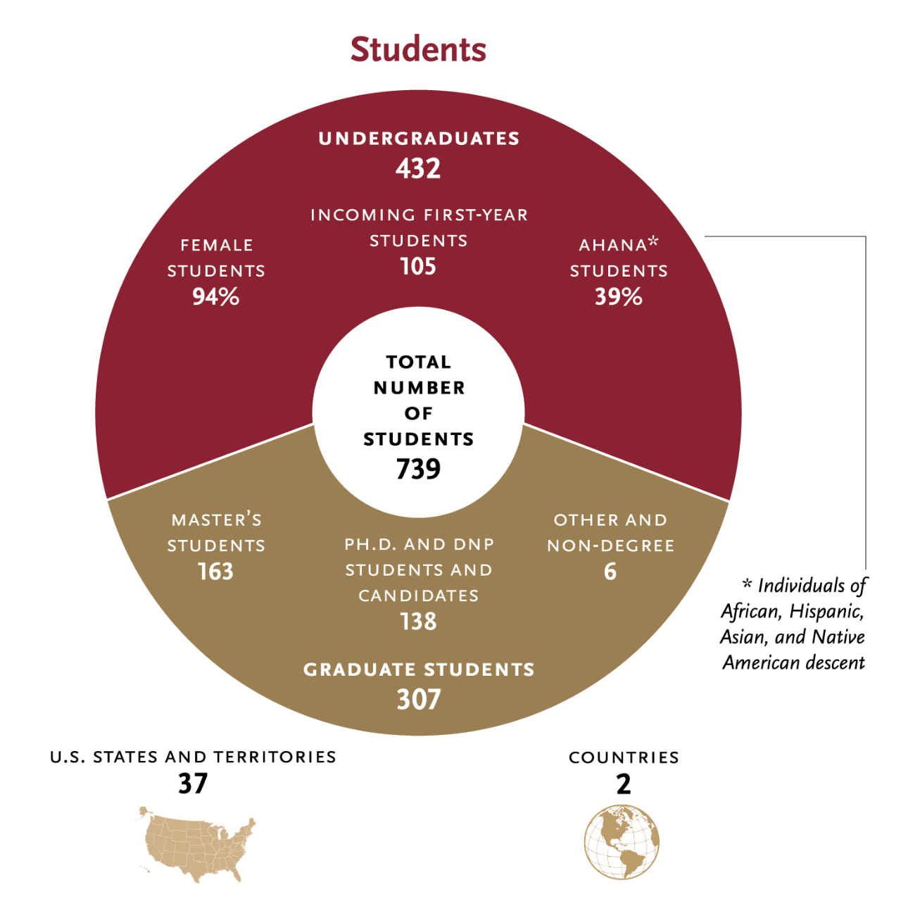 CSON student data