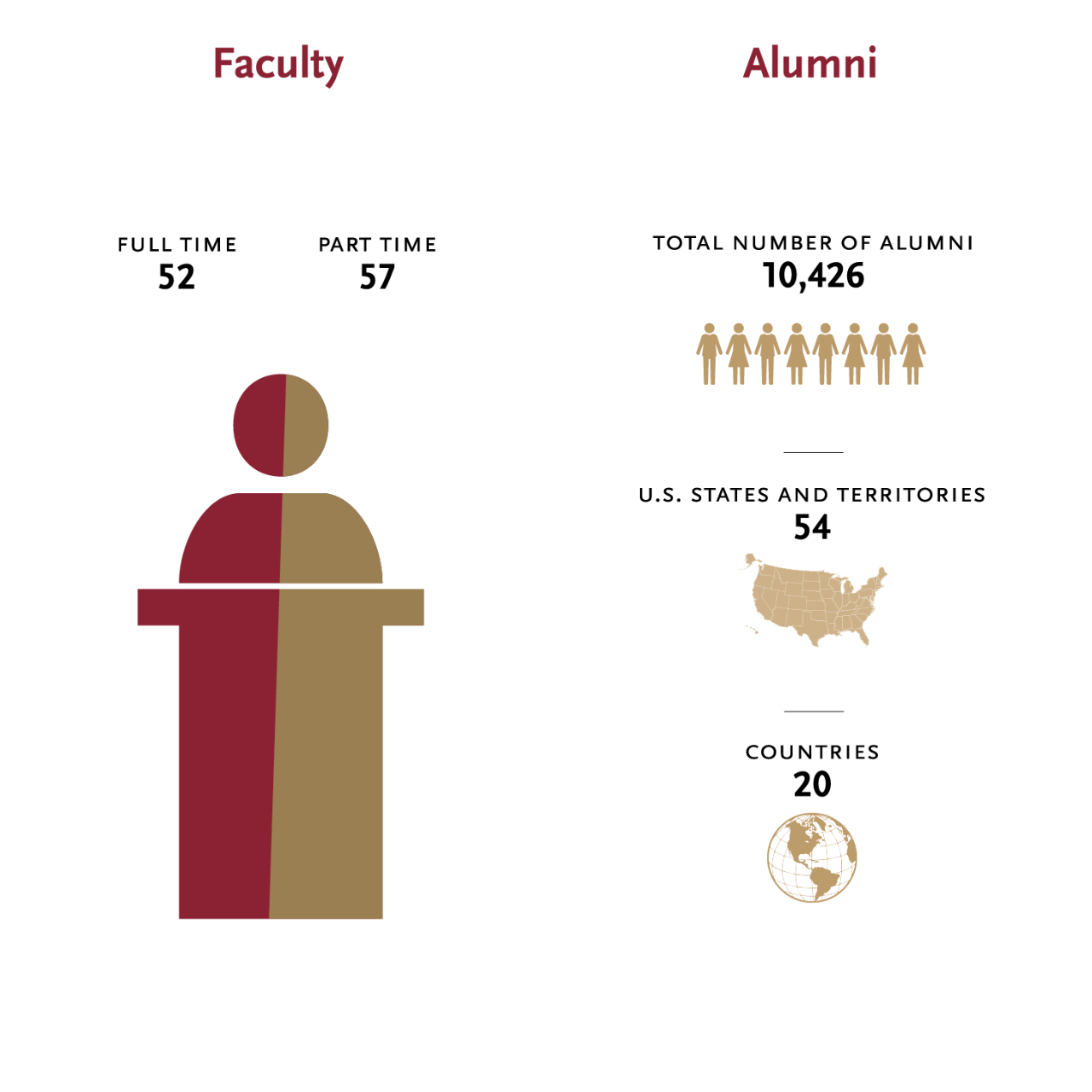 CSON faculty and alumni data