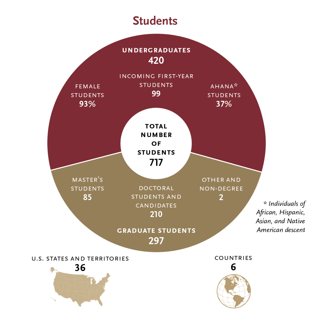 student numbers