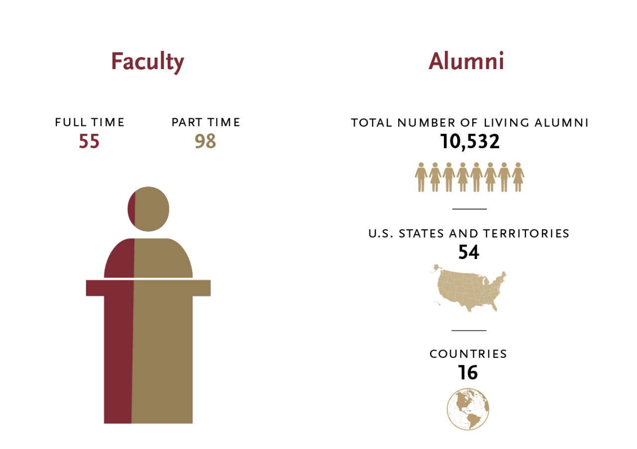 faculty and alumni numbers