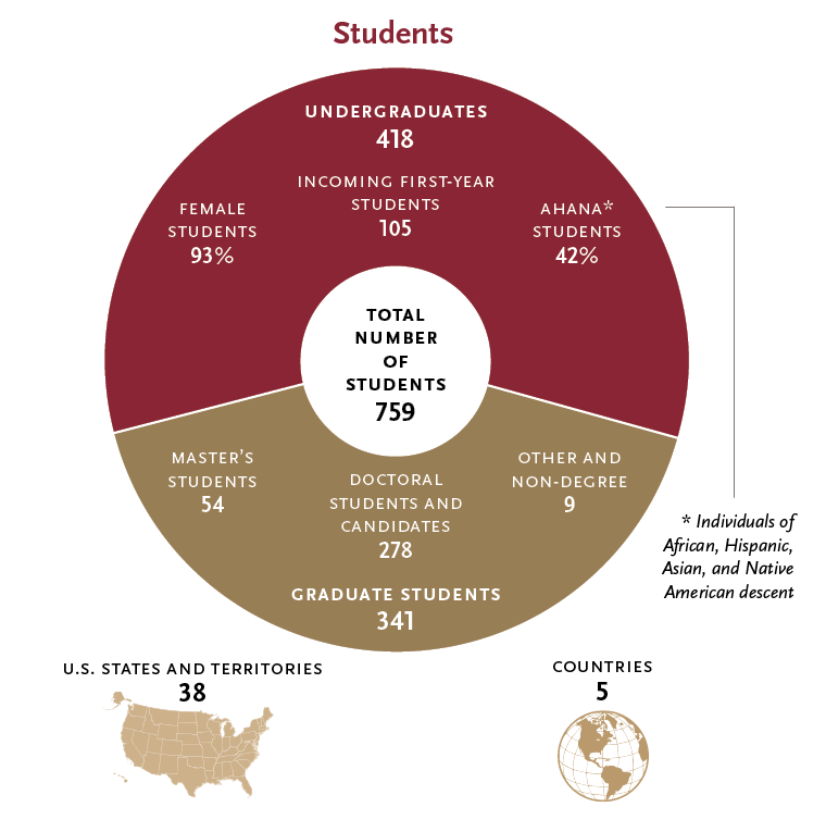 Year in review student statistics