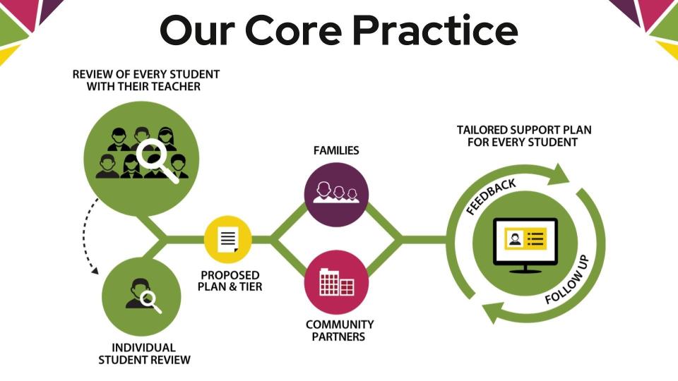 Our Core Practice