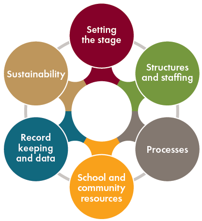 Core Components Graphic