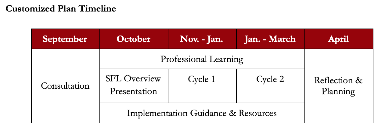 Image of Sample timeline for a customized professional devleopment plan