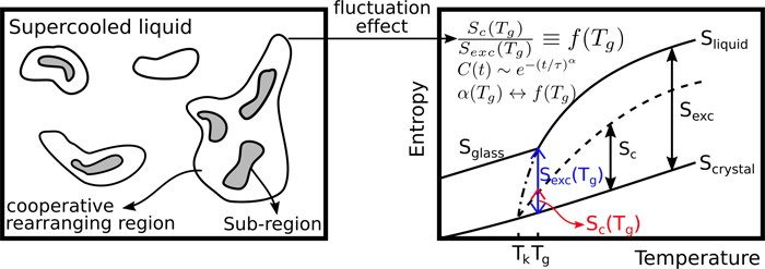 Cooperative relaxation in deeply supercooled liquids
