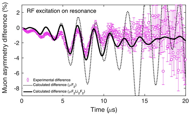 Radio-frequency manipulation of state populations in an entangled fluorine-muon-fluorine system