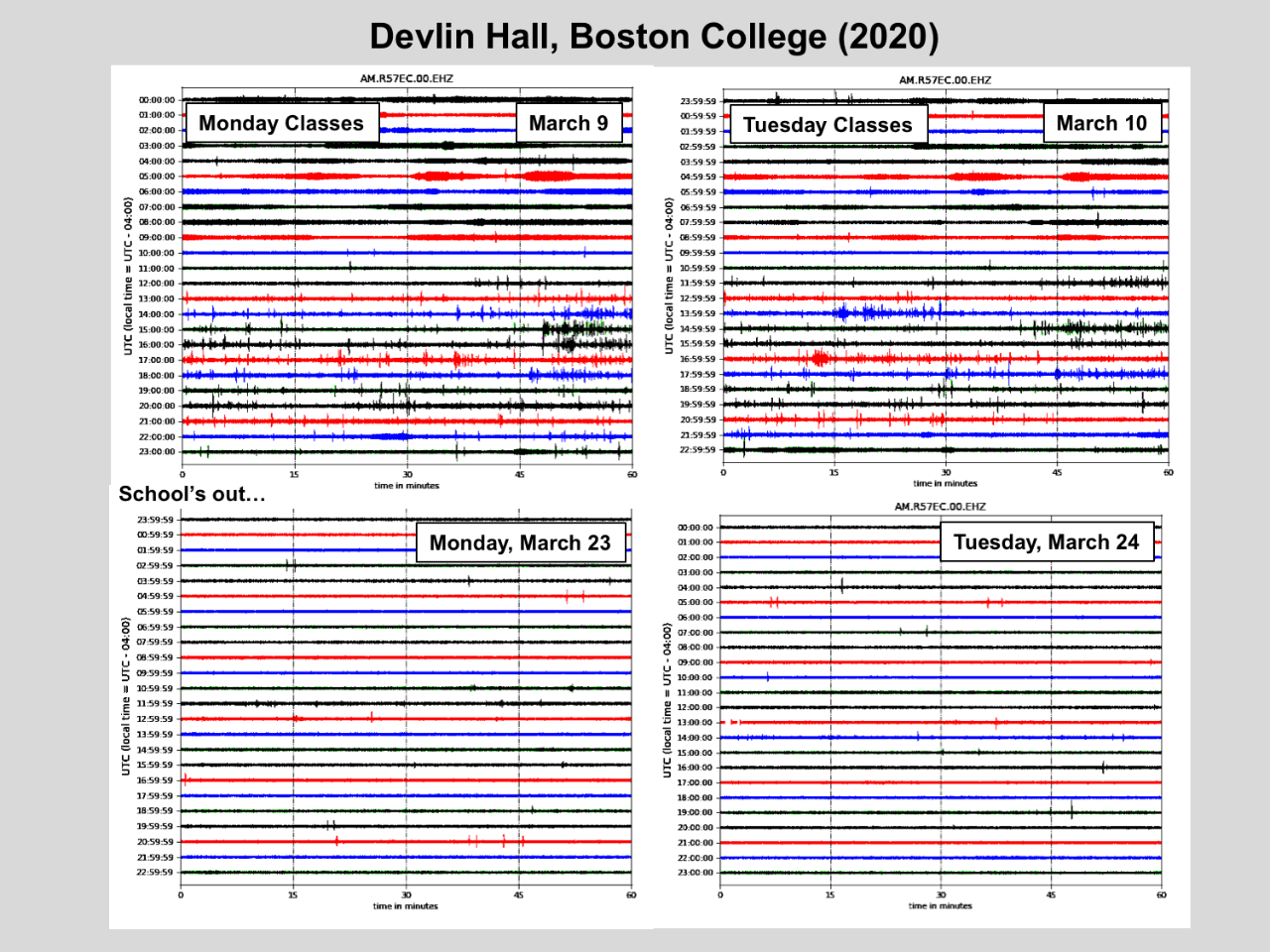 Photo of March 2020 seismograms from Devlin Hall