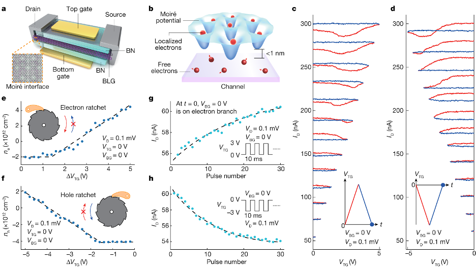 Moiré synaptic transistor with room-temperature neuromorphic functionality