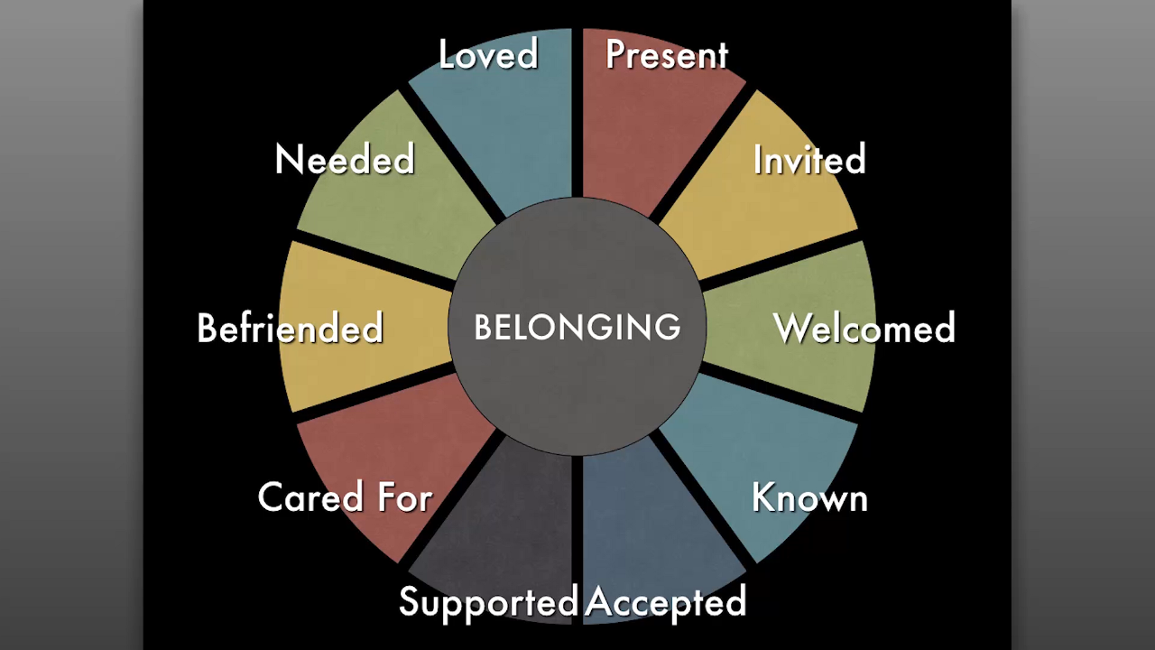 Diagram of 10 points of belonging