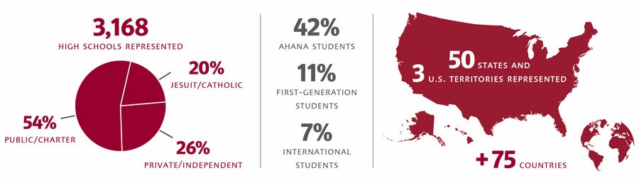 Admissions statistics and graphs