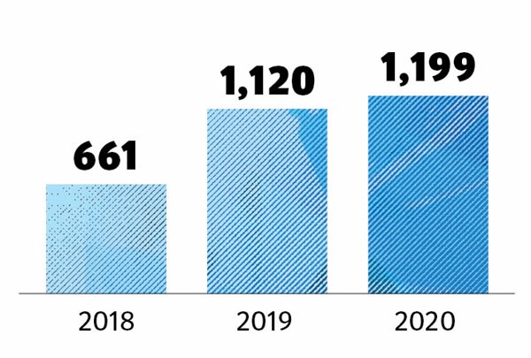 Bar chart showing growth of CSOM minor