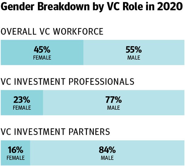 3 Graphs relating to gender breakdown by VC role in 2020 