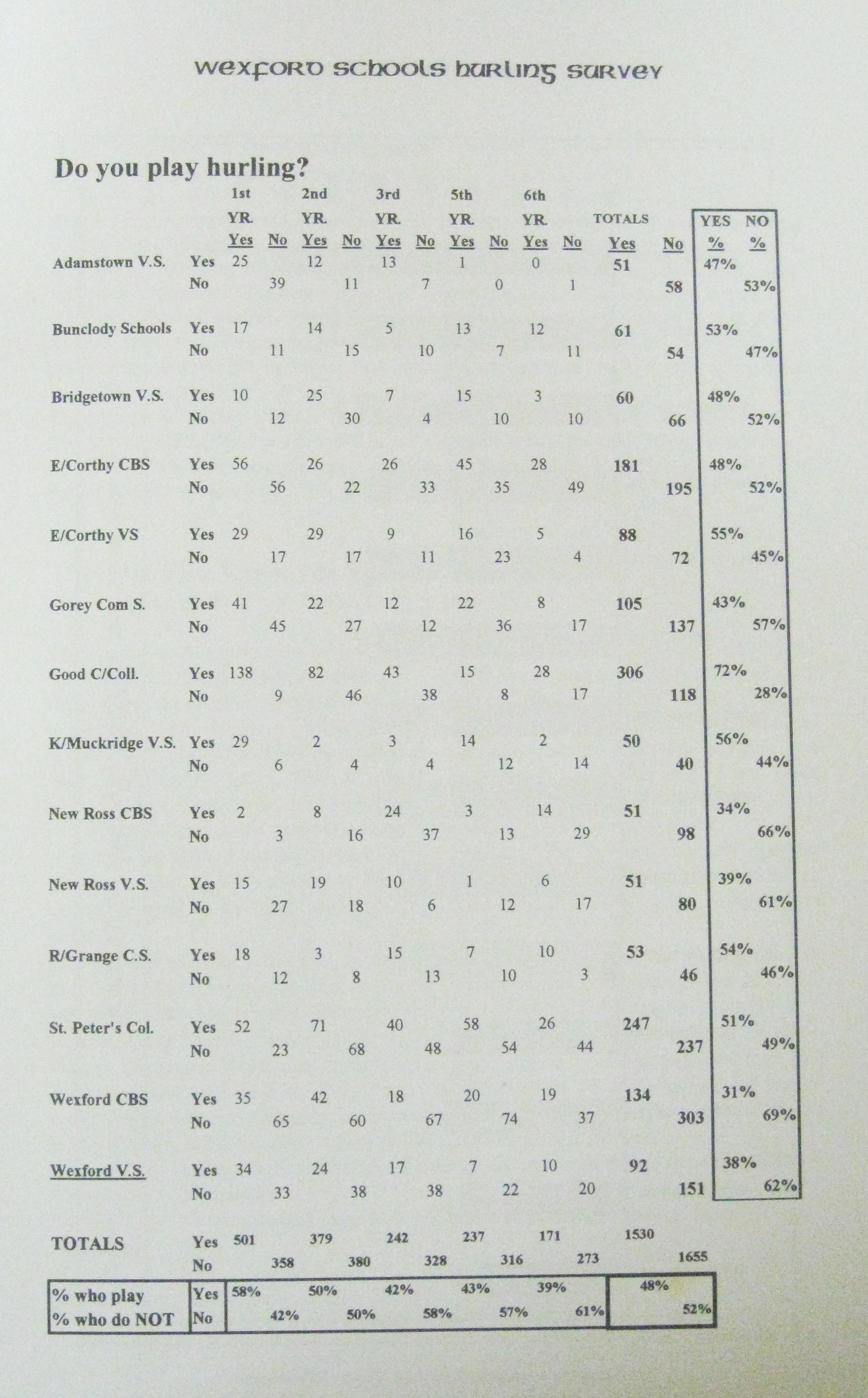 An extract from the Wexford Schools Hurling Survey, compiled by the Wexford GAA Supporters' Club in 1995 to investigate the state of hurling in Wexford schools.
