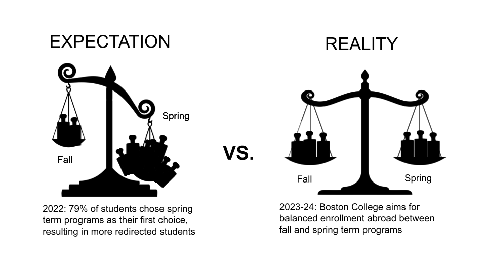 graphic showing aim for balanced enrollment of abroad programs