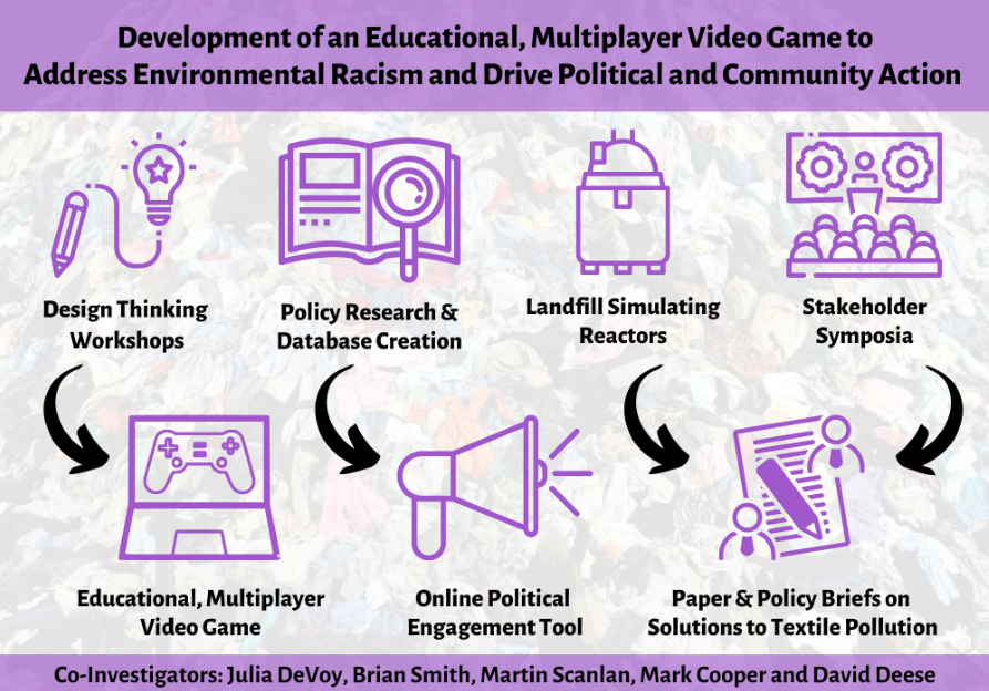 Development of an Educational, Multiplayer Video Game to Address Environmental Racism and Drive Political and Community Action Graphic