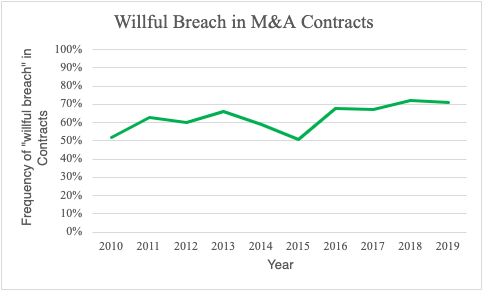Line chart of frequency of willful breach in M&A contracts by year