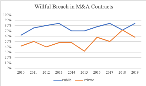 Line chart of frequency of willful breach in M&A contracts by year, comparing public vs. private deals