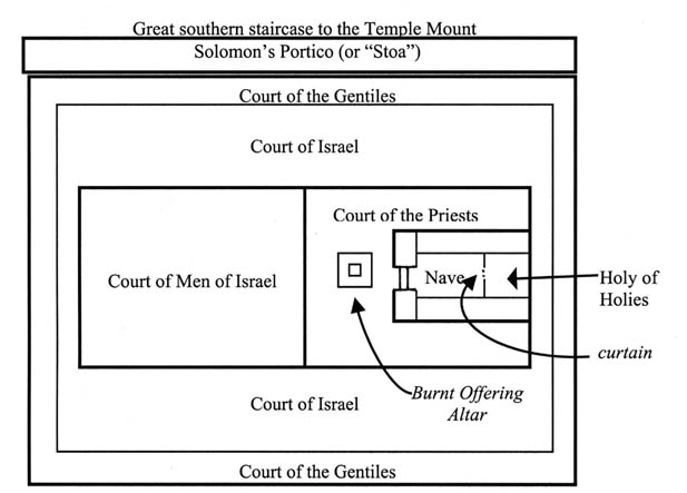 The Layout Of The Jewish Temple